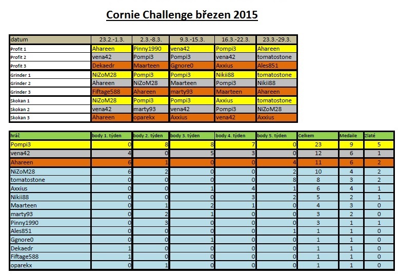 Cornie Challenge za březen Tabulka Cornie Challenge za březen